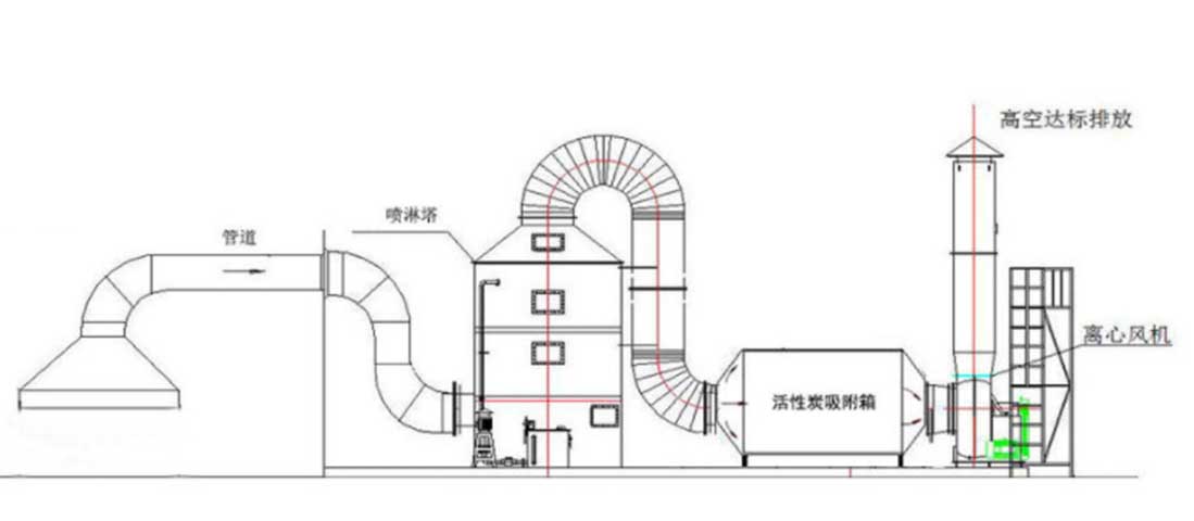 實驗室有機廢氣治理