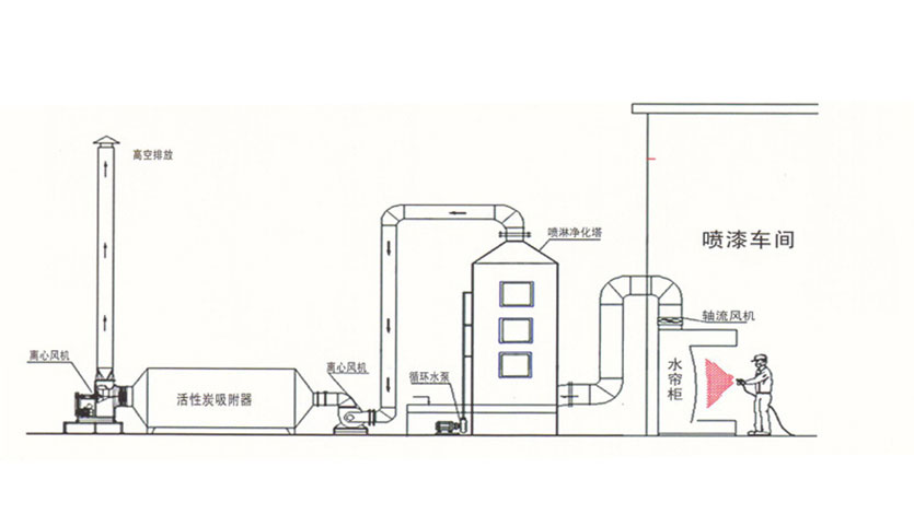 噴漆油漆房有機(jī)廢氣對(duì)人體的危害是什么？